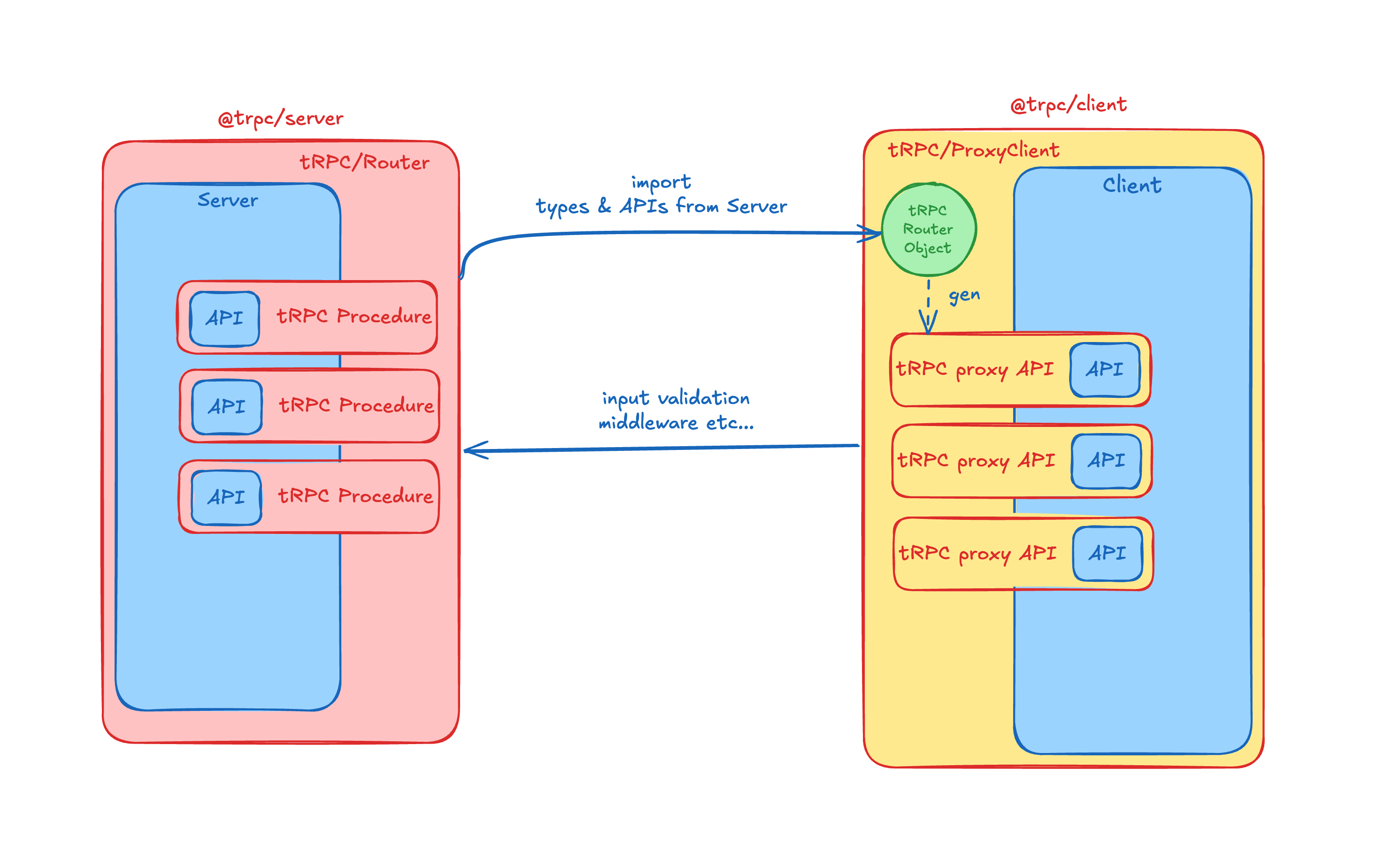 trpc-diagram